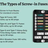 Diagram showing types of screw-in fuses and a fuse block. Understanding why fuses are important protects circuits from overloads.