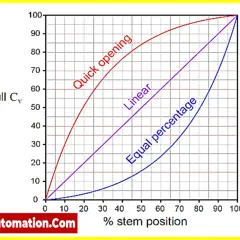 Graph comparing valve flow characteristics: quick opening, linear, and equal percentage vs. stem position.