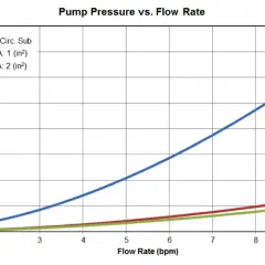 Graph showing pump pressure vs. flow rate. Different lines represent varying TFA sizes, illustrating how flow rate impacts pressure drop.