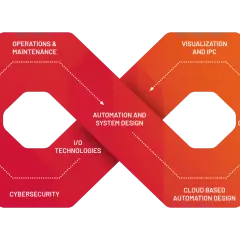A diagram illustrating the automation lifecycle, from AI & Data to Operations & Maintenance, as part of an SPS show.