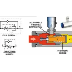 Diagrams and cutaway showing the flow control valve working principle. Adjustable throttle restriction controls flow through the hydrostat orifice.