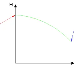 Pump performance curve showing head (H) vs. flow (Q). The highest head, the shutoff head, is at 0 flow. Runout is at the lowest head.