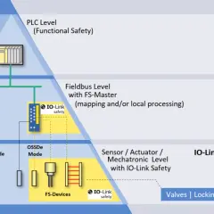 Diagram shows IO-Link safety integrated across PLC, Fieldbus, and Sensor/Actuator levels, enabling worldwide standards for devices like valves and light curtains.
