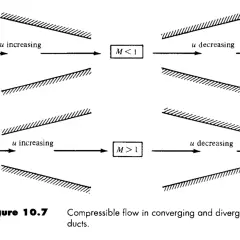 Compressible flow in converging ducts shows u increasing for M<1, and diverging ducts show u decreasing. For M>1, diverging ducts show u increasing, and converging ducts show u decreasing. This illustrates the critical flow factor.