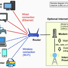 Diagram shows a home network with devices like PCs, TV, and consoles connected via wired ethernet or Wi-Fi to a router.