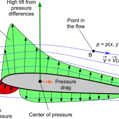 Diagram showing airflow over an airfoil, illustrating pressure differences and the velocity pressure formula.