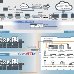 Diagram shows IT and OT systems connected via industrial ethernet, with machines, controllers, and cloud services.
