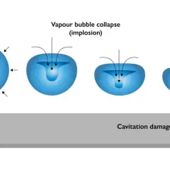 Diagram shows a vapor bubble collapsing, illustrating cavitation damage. This phenomenon can occur in pump suction head.