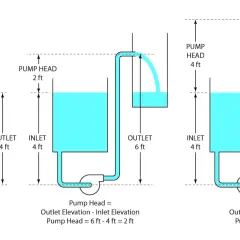 Diagrams illustrating pump head calculations. Three scenarios show water levels and pipe configurations, with pump head increasing as outlet elevation rises.
