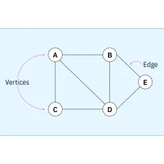 A graph with nodes A, B, C, D, and E connected by edges. Each node represents a point, and edges connect them.