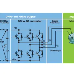 Diagram shows AC to DC conversion, DC filter, and DC to AC converter. The bus voltage is regulated before being converted to PWM output for a motor.