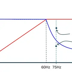 Graph shows that a VFD does not change voltage (460Vac constant) but varies torque and power with frequency.