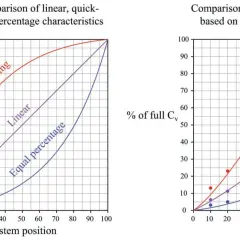 Graphs show flow characteristics for quick opening, linear, and equal percentage valves. The equal percentage valve shows a gradual increase in flow as stem position increases.
