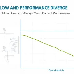 Diagram of a liquid flow control system with a graph showing constant flow but declining performance over operational life.