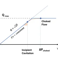 Graph showing flow rate vs. sqrt(ΔP). It illustrates incipient cavitation and choked flow, crucial for choke flow calculation.