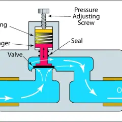 Diagram showing how a back pressure regulator works: a spring-loaded valve adjusts to maintain a set outlet pressure.