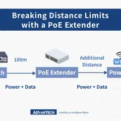 Diagram showing a PoE switch connecting to a PoE extender, which then connects to a powered device, illustrating the ethernet port definition and extending network reach.