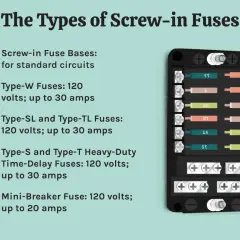 Diagram showing types of screw-in fuses and a fuse block. Understanding why fuses are important protects circuits from overloads.