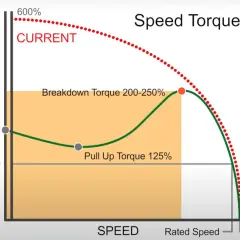A speed torque curve graph showing torque and current versus speed. Starting torque is 150%, pull-up torque 125%, and breakdown torque 200-250%.