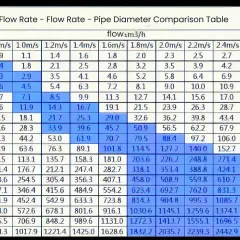 Table showing pipe diameter vs. flow rate (m³/h) for various flow speeds (m/s), illustrating flow rate formula operations.