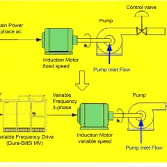 Diagram shows a fixed-speed motor vs. a variable frequency motor system. The latter uses a Variable Frequency Drive to control motor speed for better pump flow.