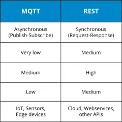 Comparison table: MQTT, REST, and OPC UA. OPC UA excels in M2M, real-time communication, high bandwidth, and very high security, contrasting with MQTT and REST.