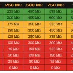 Table showing acceptable resistance values for an earth insulation resistance test, with different voltage ratings and corresponding megohm readings.