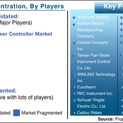Key players in the SCR Power Controller Market include Control Concepts Inc., AMETEK Inc., and OMRON Corporation, indicating a consolidated market.