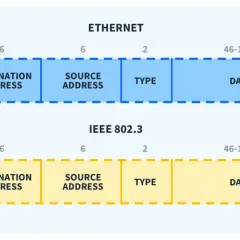 Diagram shows Ethernet and IEEE 802.3 frame structures, detailing fields like Preamble, Addresses, Type, Data, and FCS, illustrating the ethernet layers.