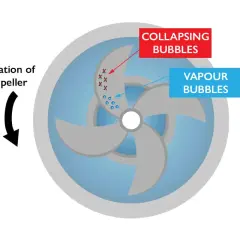 Diagram of a pump's suction side showing vapour bubbles forming and collapsing due to impeller rotation.