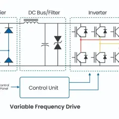 Diagram of a variable frequency drive application, showing a rectifier, DC bus/filter, and inverter converting 3-phase AC to variable frequency AC.