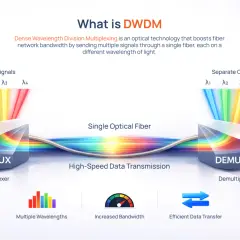 Illustration of dense wave division multiplexing (DWDM) showing multiple light signals entering a MUX and exiting a DEMUX through a single fiber.
