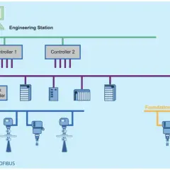 Industrial automation network diagram showing PROFINET, PROFIBUS DP, and PROFIBUS PA connections, with controllers, link couplers, and field devices.
