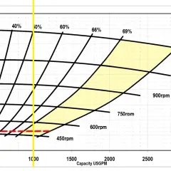 Pump performance curves showing head vs. capacity at various RPMs. The yellow shaded area indicates efficient operation, illustrating what causes suction by showing how flow rate and head are related.