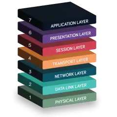 A stack of OSI model layers, with the **physical layer** at the bottom (layer 1), representing the actual hardware and transmission medium.