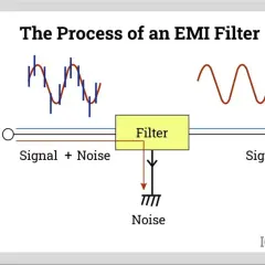 Diagram shows an EMI filter processing an input signal with noise, outputting a clean signal and filtering out the noise.