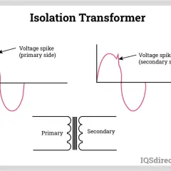 Diagram showing why use an isolation transformer: it blocks voltage spikes from the primary to the secondary side.