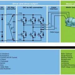 Diagram showing 480v motor wiring, from mains supply through AC/DC conversion, DC/AC conversion, and cable interface to the motor and drive train.