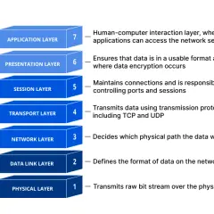 Diagram of network layers, from Application to the physical layer, showing their functions.