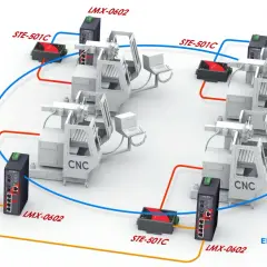 An ethernet ring topology connects multiple CNC machines with STE-501C and LMX-0602 devices, ensuring robust communication.