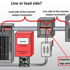 Diagram shows an inverter connected to a breaker panel. The line side of the inverter connects to the utility, while the load side connects to the house circuits.