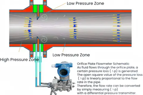 Schematic of an orifice plate flowmeter showing pressure zones. Calculating flow rate from pressure and diameter is key.