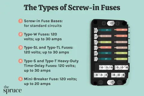 Diagram showing types of screw-in fuses and a fuse block. Understanding why fuses are important protects circuits from overloads.
