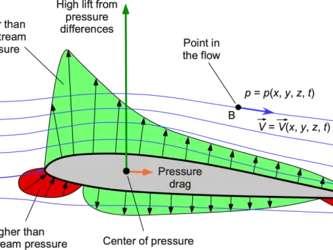 Velocity Pressure Formula - Master Fluid Dynamics Now