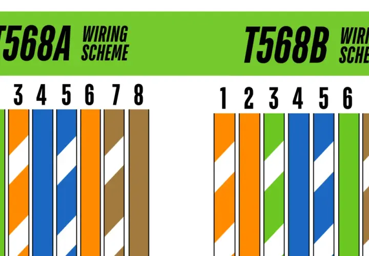 Comparing cat5 a vs b wiring schemes. T568A and T568B show different color orders for Ethernet cable pins 1-8.