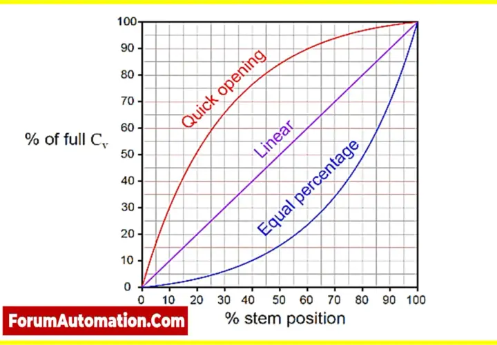 Graph comparing valve flow characteristics: quick opening, linear, and equal percentage vs. stem position.