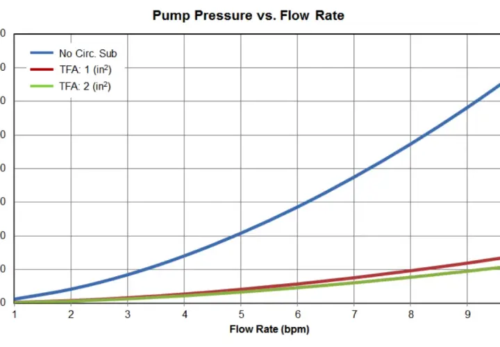 Graph showing pump pressure vs. flow rate. Different lines represent varying TFA sizes, illustrating how flow rate impacts pressure drop.