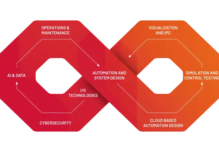 A diagram illustrating the automation lifecycle, from AI & Data to Operations & Maintenance, as part of an SPS show.