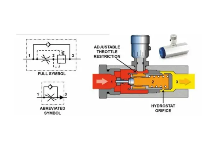 Diagrams and cutaway showing the flow control valve working principle. Adjustable throttle restriction controls flow through the hydrostat orifice.