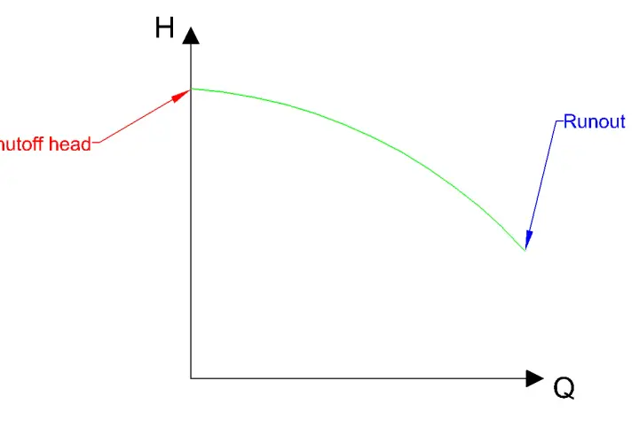 Pump performance curve showing head (H) vs. flow (Q). The highest head, the shutoff head, is at 0 flow. Runout is at the lowest head.
